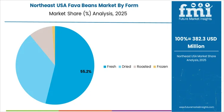 Usa Fava Beans Market Northeast Usa Market Share Analysis By Form