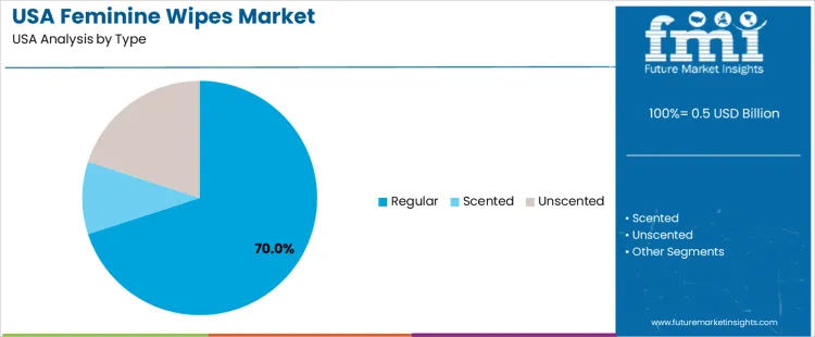 Usa Feminine Wipes Market Analysis By Type