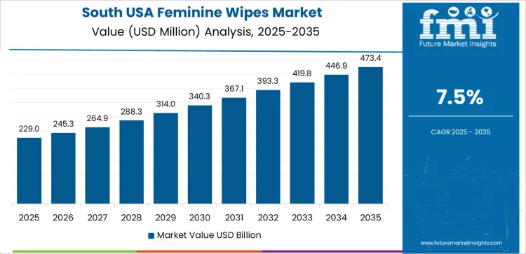 Usa Feminine Wipes Market Country Value Analysis