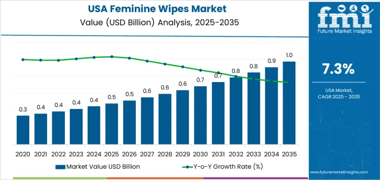 Usa Feminine Wipes Market Market Value Analysis