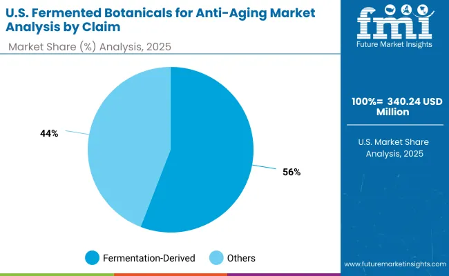 Usa Fermented Botanicals For Anti Aging Market By Claim