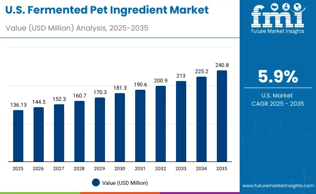 Usa Fermented Pet Ingredient Market