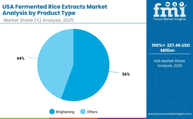 Usa Fermented Rice Extracts Market By Product Type