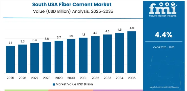 Usa Fiber Cement Market Country Value Analysis
