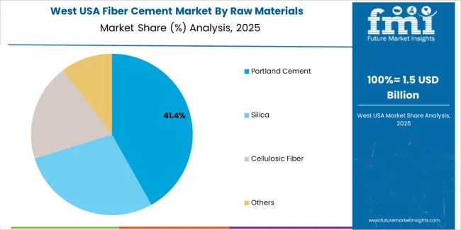 Usa Fiber Cement Market West Usa Market Share Analysis By Raw Materials