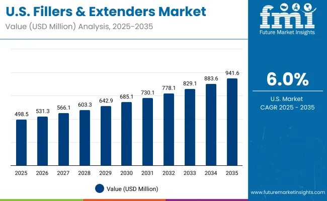 Usa Fillers And Extenders Market
