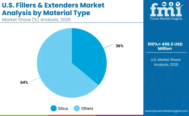 Usa Fillers And Extenders Market1
