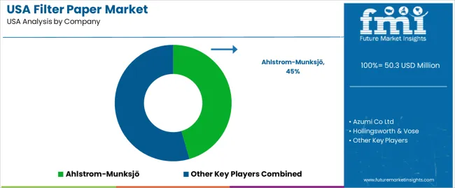 Usa Filter Paper Market Analysis By Company
