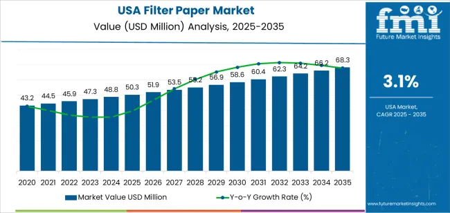 Usa Filter Paper Market Market Value Analysis