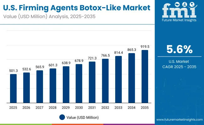 Usa Firming Agents Botox Like Market