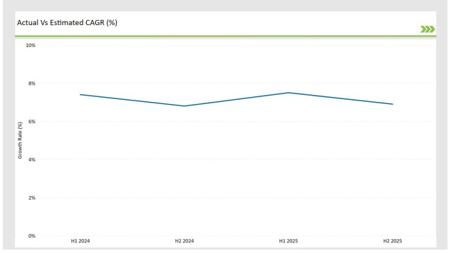 USA Fish Protein Market Actual Vs Estimated CAGR