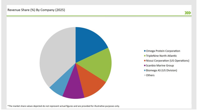 USA Fish Protein Market Revenue Share By Company 2025