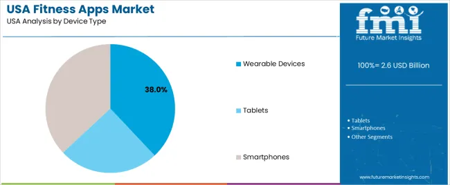Usa Fitness Apps Market Analysis By Device Type