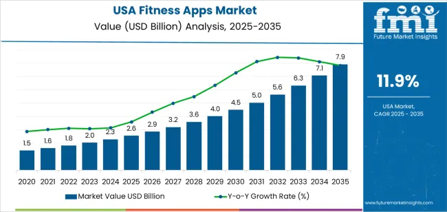 Usa Fitness Apps Market Market Value Analysis