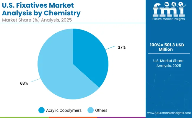 Usa Fixatives Market By Chemistry