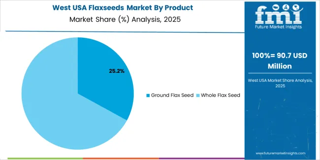 Usa Flaxseeds Market West Usa Market Share Analysis By Product