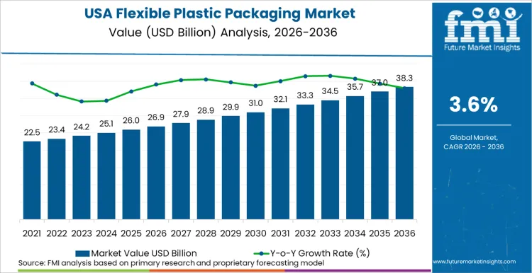 Usa Flexible Plastic Packaging Market Market Value Analysis