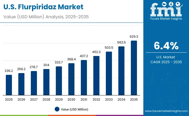 Usa Flurpiridaz Market