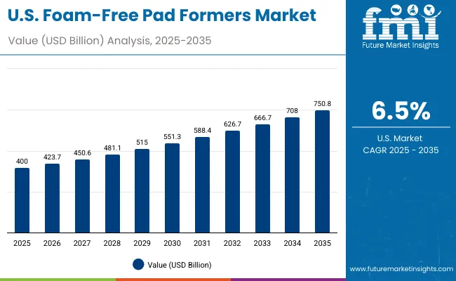 Usa Foam Free Pad Formers Market