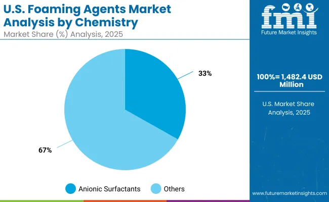 Usa Foaming Agents Market