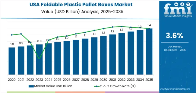 Usa Foldable Plastic Pallet Boxes Market Market Value Analysis Usa Foldable Plastic Pallet Boxes Market Market Value Analysis