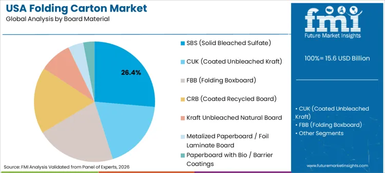 Usa Folding Carton Market Analysis By Board Material