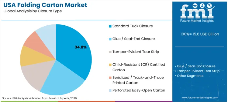 Usa Folding Carton Market Analysis By Closure Type