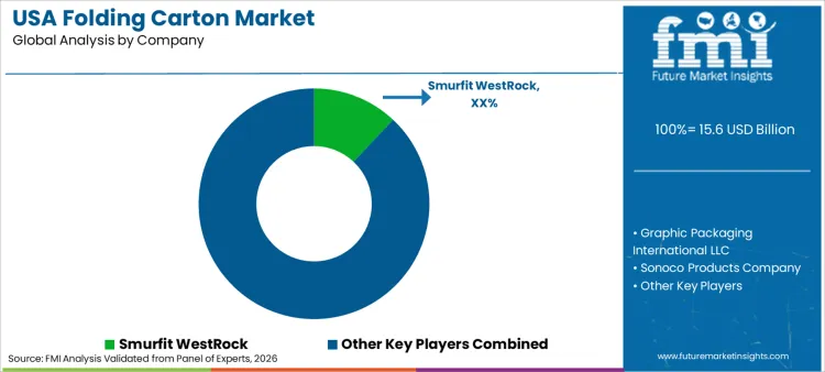 Usa Folding Carton Market Analysis By Company