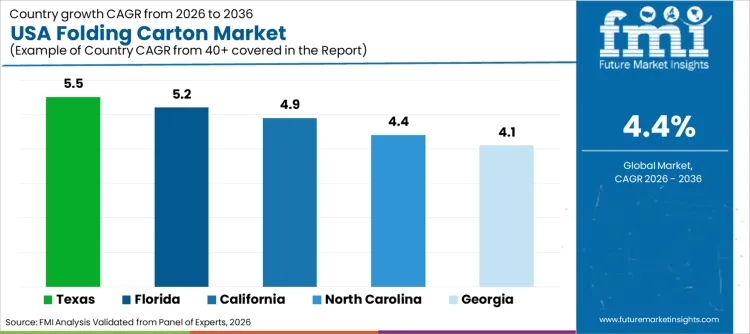 Usa Folding Carton Market Cagr Analysis By Country