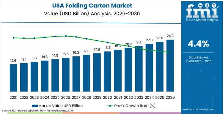 Usa Folding Carton Market Market Value Analysis