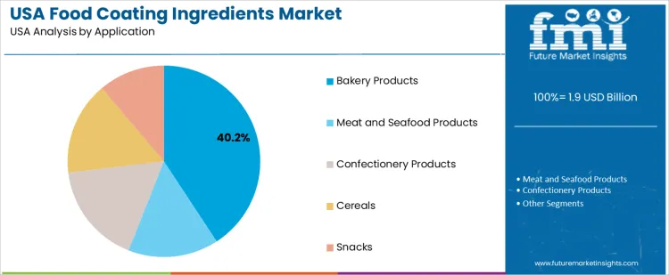 Usa Food Coating Ingredients Market Analysis By Application