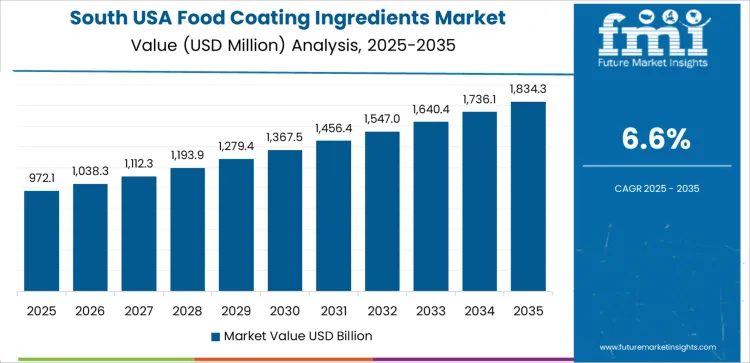 Usa Food Coating Ingredients Market Country Value Analysis