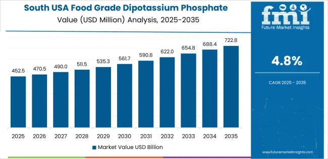 Usa Food Grade Dipotassium Phosphate Market Country Value Analysis