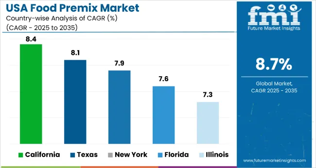 Usa Food Premix Market Country Wise Analysis