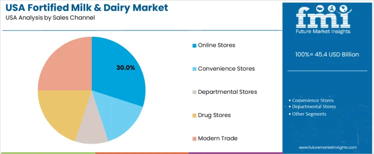 Usa Fortified Milk & Dairy Market Analysis By Sales Channel