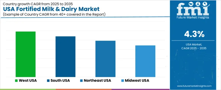 Usa Fortified Milk & Dairy Market Cagr Analysis By Country