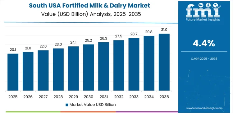 Usa Fortified Milk & Dairy Market Country Value Analysis