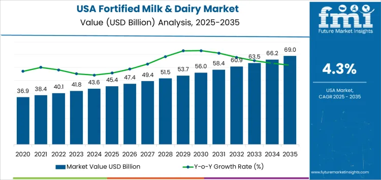 Usa Fortified Milk & Dairy Market Market Value Analysis
