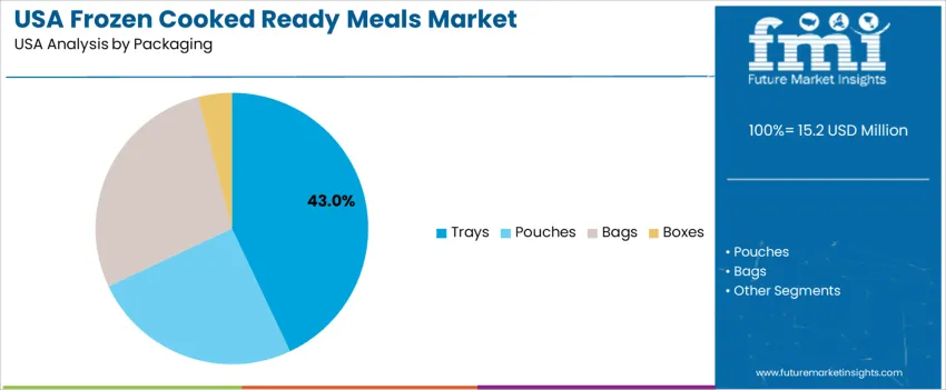 Usa Frozen Cooked Ready Meals Market Analysis By Packaging
