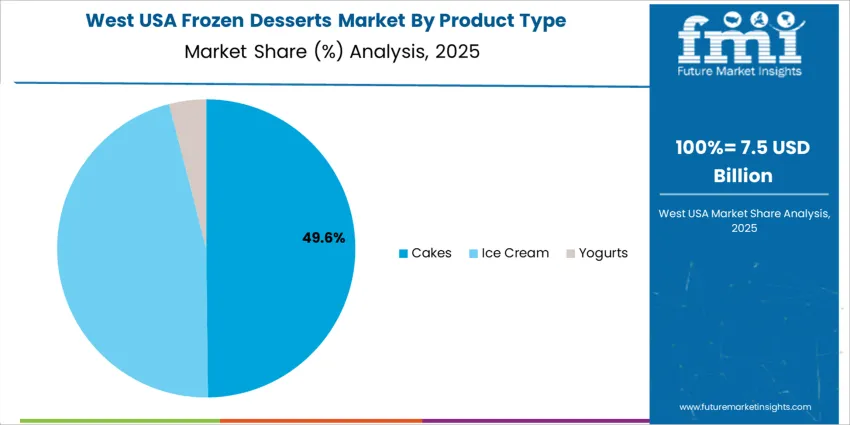Usa Frozen Desserts Market West Usa Market Share Analysis By Product Type