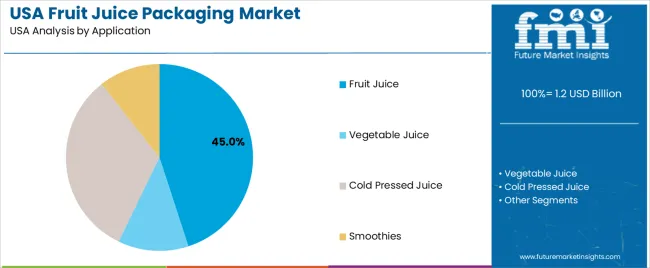 Usa Fruit Juice Packaging Market Analysis By Application