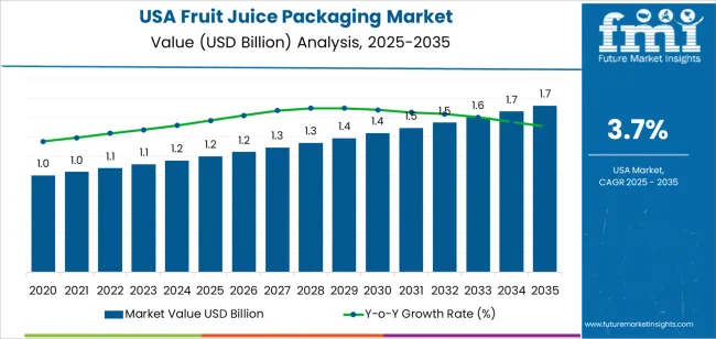 Usa Fruit Juice Packaging Market Market Value Analysis