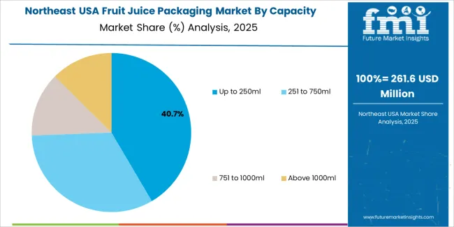 Usa Fruit Juice Packaging Market Northeast Usa Market Share Analysis By Capacity