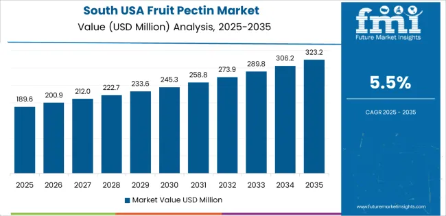 Usa Fruit Pectin Market Country Value Analysis