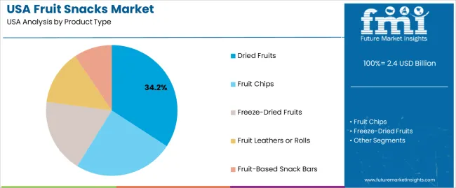 Usa Fruit Snacks Market Analysis By Product Type