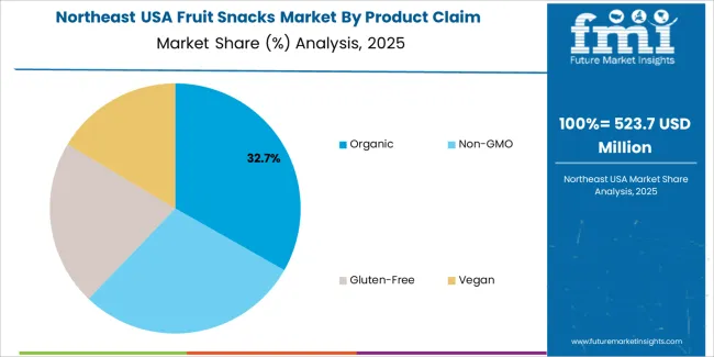 Usa Fruit Snacks Market Northeast Usa Market Share Analysis By Product Claim