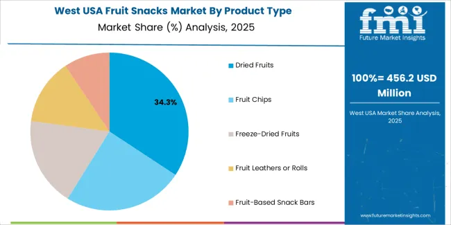 Usa Fruit Snacks Market West Usa Market Share Analysis By Product Type
