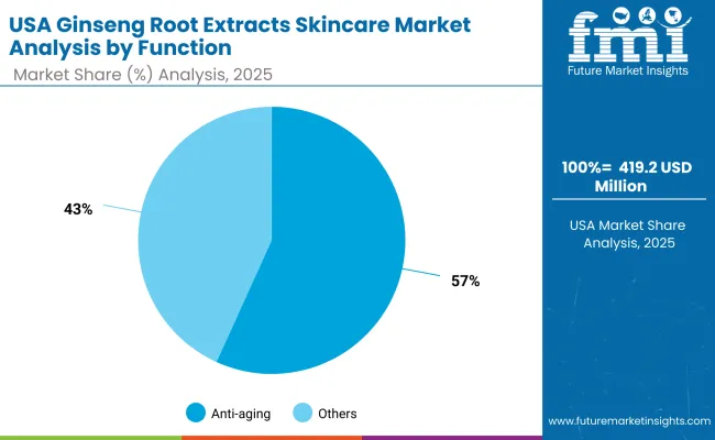 Usa Ginseng Root Extracts Skincare Market By Function