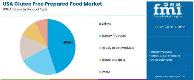 Usa Gluten Free Prepared Food Market Analysis By Product Type