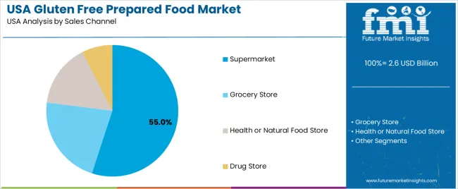 Usa Gluten Free Prepared Food Market Analysis By Sales Channel